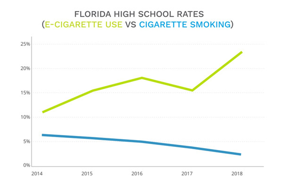 Fact Sheets & Infographics | Tobacco Free Florida